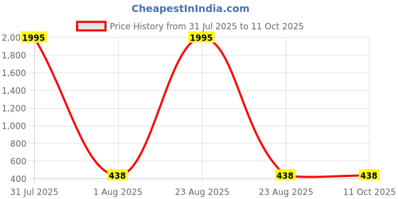 myntra.com The Pari Set Of 4 Gold-Plated Stone-Studded Bangles the pari Price History Graph from 31 Jul 2025 to 11 Oct 2025