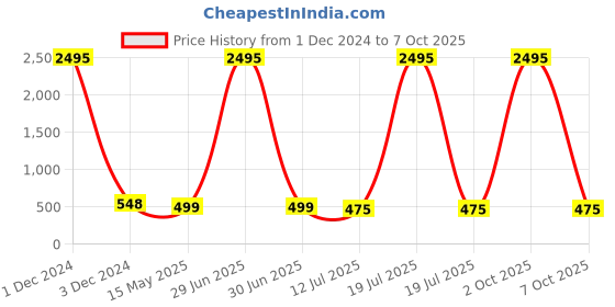 myntra.com The Pari Set Of 4 Oxidised Silver-Plated Bangles the pari Price History Graph from 1 Dec 2024 to 7 Oct 2025