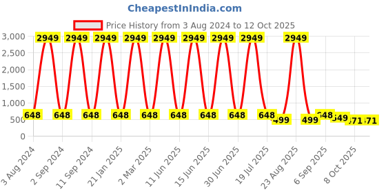 myntra.com The Pari Set Of 4 Oxidised Silver-Plated Stone-Studded Bangles the pari Price History Graph from 3 Aug 2024 to 12 Oct 2025
