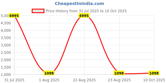 myntra.com The Pari Set Of 4 Rhodium-Plated American Diamond-Studded Bangles the pari Price History Graph from 31 Jul 2025 to 10 Oct 2025