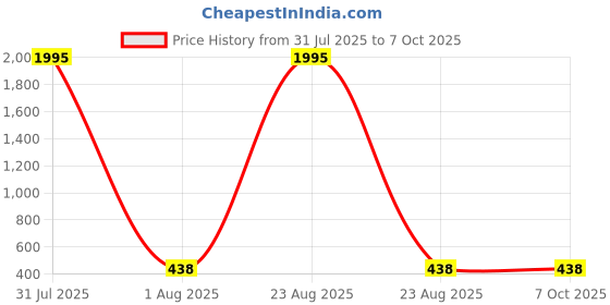 myntra.com The Pari Set Of 4 Silver-Plated Artificial Stone-Studded Bangles the pari Price History Graph from 31 Jul 2025 to 6 Oct 2025