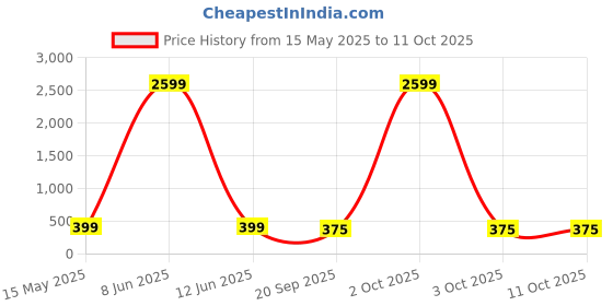 myntra.com The Pari Set Of 4 Silver-Plated Oxidised Bangles the pari Price History Graph from 15 May 2025 to 11 Oct 2025