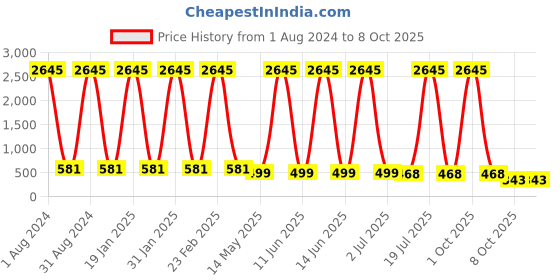 myntra.com The Pari Set Of 5 Gold-Plated Bangle-Style Bracelet the pari Price History Graph from 1 Aug 2024 to 8 Oct 2025