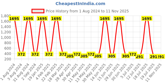 myntra.com The Pari Set of 6 Contemporary Hoop Earrings the pari Price History Graph from 1 Aug 2024 to 11 Nov 2025