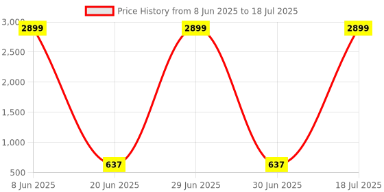 myntra.com The Pari Set Of 6 Gold-Plated AD-Studded Bangles the pari Price History Graph from 8 Jun 2025 to 30 Jun 2025