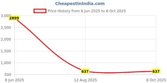 myntra.com The Pari Set Of 6 Gold-Plated AD-Studded Bangles the pari Price History Graph from 8 Jun 2025 to 7 Oct 2025