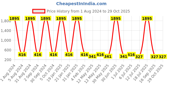 myntra.com The Pari Set of 6 Gold-Plated Contemporary Drop Earrings the pari Price History Graph from 1 Aug 2024 to 28 Oct 2025