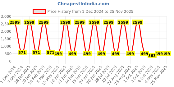 myntra.com The Pari Set Of 6 Gold-Plated Stone Studded Bangles the pari Price History Graph from 1 Dec 2024 to 24 Nov 2025