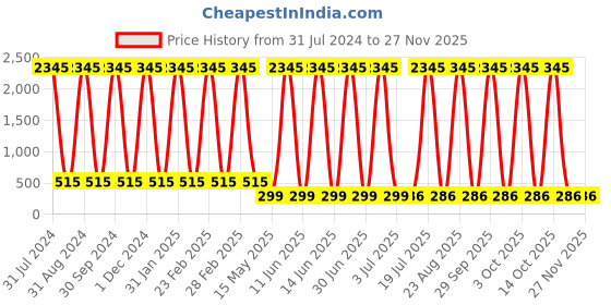 myntra.com The Pari Set Of 6 Gold Plated Studs Earrings the pari Price History Graph from 31 Jul 2024 to 25 Nov 2025