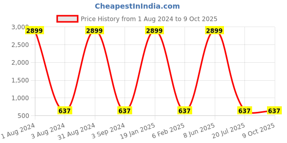 myntra.com The Pari Set Of 6 Rhodium-Plated AD-Studded Bangle the pari Price History Graph from 1 Aug 2024 to 7 Oct 2025