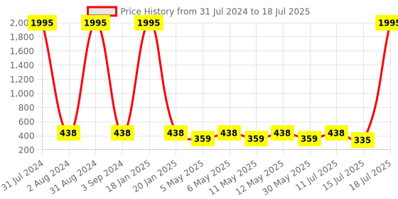myntra.com The Pari Set Of 8 Gold-Plated Bangles the pari Price History Graph from 31 Jul 2024 to 15 Jul 2025