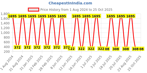 myntra.com The Pari Set Of 9 Silver-Plated Stones Studded Contemporary Studs Earrings the pari Price History Graph from 1 Aug 2024 to 25 Oct 2025