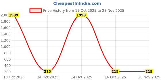 myntra.com The Pari Silver-Plated Artificial Stones Studded & Beaded Contemporary Drop Earrings the pari Price History Graph from 13 Oct 2025 to 27 Nov 2025