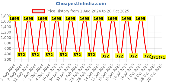 myntra.com The Pari Silver-Plated Beads Beaded Dome Shaped Jhumkas the pari Price History Graph from 1 Aug 2024 to 20 Oct 2025