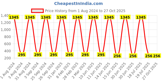 myntra.com The Pari Silver-Plated Contemporary Chandbalis the pari Price History Graph from 1 Aug 2024 to 27 Oct 2025
