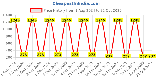 myntra.com The Pari Silver-Plated Contemporary Drop Earrings the pari Price History Graph from 1 Aug 2024 to 21 Oct 2025