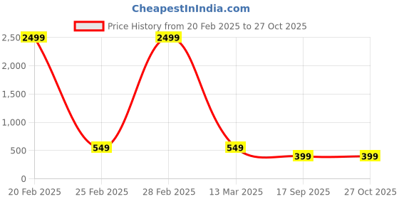 myntra.com The Pari Silver-Plated Contemporary Necklace the pari Price History Graph from 20 Feb 2025 to 27 Oct 2025
