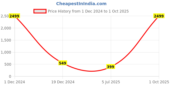 myntra.com The Pari Silver-Plated Contemporary Necklace the pari Price History Graph from 1 Dec 2024 to 1 Oct 2025