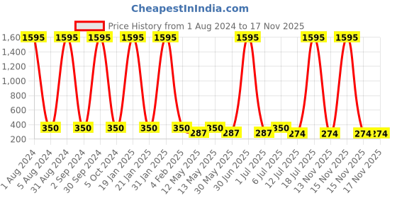 myntra.com The Pari Silver-Plated Contemporary Studs Earrings the pari Price History Graph from 1 Aug 2024 to 16 Nov 2025