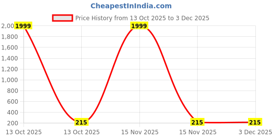 myntra.com The Pari Silver-Plated Kundan Studded Geometric Shaped Oxidised Drop Earrings the pari Price History Graph from 13 Oct 2025 to 3 Dec 2025