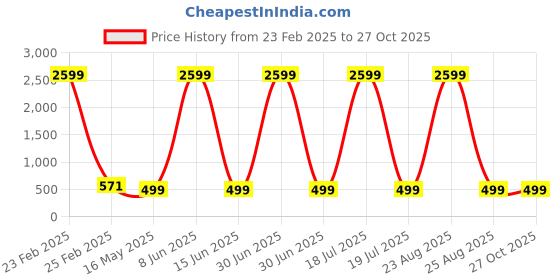 myntra.com The Pari Silver-Plated Oxidised Bangle the pari Price History Graph from 23 Feb 2025 to 27 Oct 2025