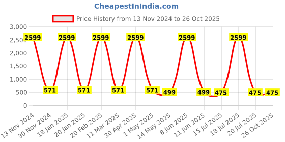 myntra.com The Pari Silver-Plated Oxidised Bangle the pari Price History Graph from 13 Nov 2024 to 26 Oct 2025