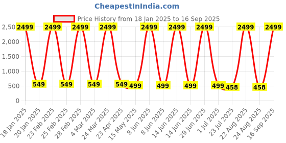 myntra.com The Pari Silver Plated Oxidised Beaded Oxidised Jewellery Set the pari Price History Graph from 18 Jan 2025 to 16 Sep 2025