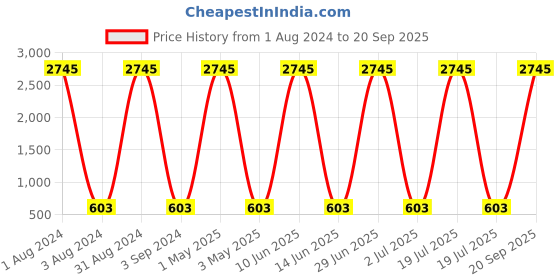 myntra.com The Pari Silver-Plated Oxidized Necklace And Earrings the pari Price History Graph from 1 Aug 2024 to 20 Sep 2025