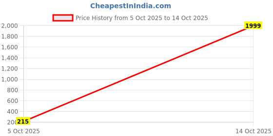 myntra.com The Pari Sliver Plated Artificial Stones Studded Contemporary Drop Earrings the pari Price History Graph from 5 Oct 2025 to 14 Oct 2025