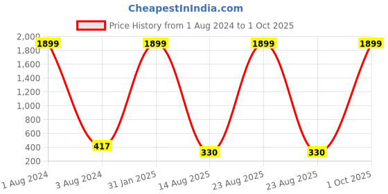 myntra.com The Pari Women American Diamond Gold-Plated Wraparound Bracelet the pari Price History Graph from 1 Aug 2024 to 1 Oct 2025