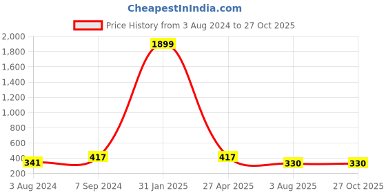 myntra.com The Pari Women American Diamond Gold-Plated Wraparound Bracelet the pari Price History Graph from 3 Aug 2024 to 27 Oct 2025