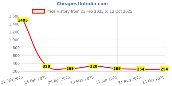 myntra.com The Pari Women Gold-Plated Triangle & Coin Layered Chain the pari Price History Graph from 21 Feb 2025 to 13 Oct 2025