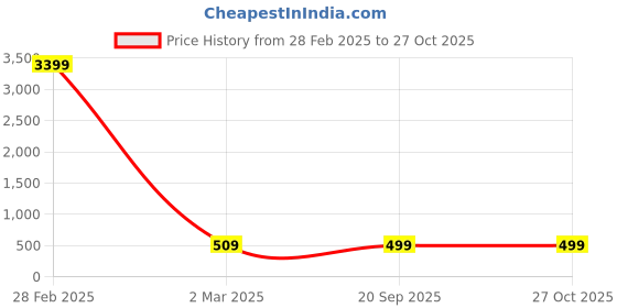 myntra.com The Pari Women Silver-Plated Bangle-Style Bracelet the pari Price History Graph from 28 Feb 2025 to 27 Oct 2025
