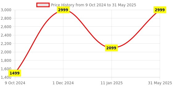 myntra.com the party planet 10-Pcs White Cork LED String Lights the party planet Price History Graph from 9 Oct 2024 to 31 May 2025