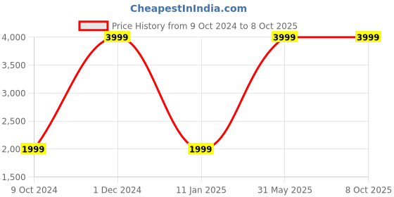 myntra.com the party planet 10-Pcs White Cork LED String Lights the party planet Price History Graph from 9 Oct 2024 to 6 Oct 2025