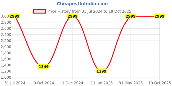 myntra.com the party planet Blue & Pink Game Remote Shaped Acrylic LED Neon Lights the party planet Price History Graph from 31 Jul 2024 to 17 Oct 2025