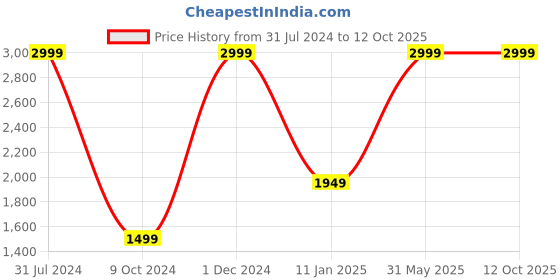 myntra.com the party planet Blue & Red Mountain Shaped LED Neon Lights the party planet Price History Graph from 31 Jul 2024 to 12 Oct 2025