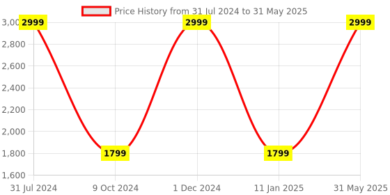 myntra.com the party planet Blue Be Happy Neon String Light the party planet Price History Graph from 31 Jul 2024 to 31 May 2025