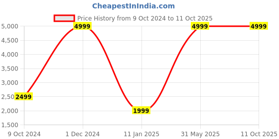 myntra.com the party planet Blue Neon LED String Linght the party planet Price History Graph from 9 Oct 2024 to 9 Oct 2025
