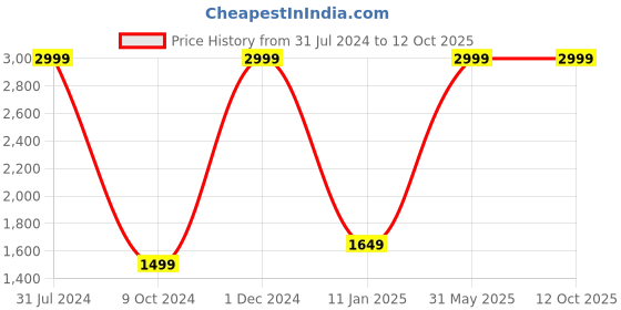 myntra.com the party planet Off-White Blessed Shaped LED Neon Lights the party planet Price History Graph from 31 Jul 2024 to 12 Oct 2025