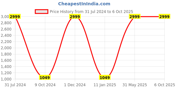 myntra.com the party planet Pink & Blue Neon String Light the party planet Price History Graph from 31 Jul 2024 to 6 Oct 2025