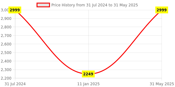 myntra.com the party planet Pink & Green Let's Glow Crazy Neon String Light the party planet Price History Graph from 31 Jul 2024 to 31 May 2025