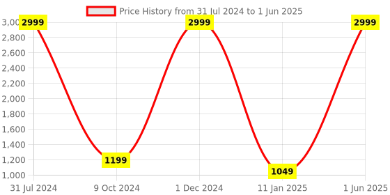myntra.com the party planet Pink Good Vibes Neon String Light the party planet Price History Graph from 31 Jul 2024 to 1 Jun 2025