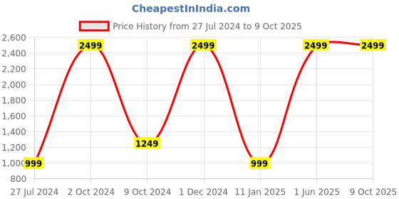 myntra.com the party planet Pink Good Vibes Shaped LED Neon Lights the party planet Price History Graph from 27 Jul 2024 to 9 Oct 2025