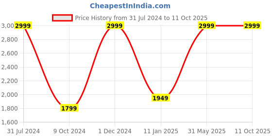 myntra.com the party planet Pink Meow LED Neon Light the party planet Price History Graph from 31 Jul 2024 to 10 Oct 2025