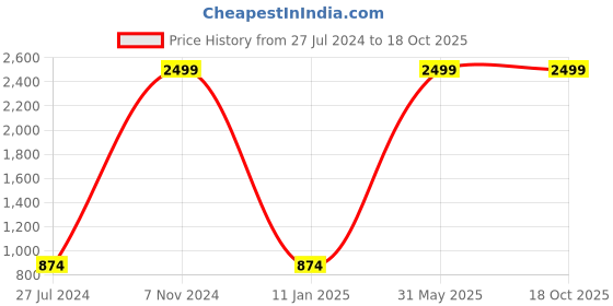 myntra.com the party planet Pink Slay Shaped LED Lights the party planet Price History Graph from 27 Jul 2024 to 18 Oct 2025