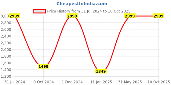 myntra.com the party planet Pink Textured Neon Light the party planet Price History Graph from 31 Jul 2024 to 10 Oct 2025