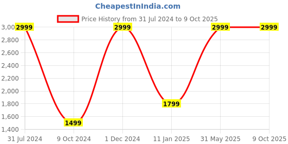 myntra.com the party planet Red & Blue LED Neon Light the party planet Price History Graph from 31 Jul 2024 to 9 Oct 2025