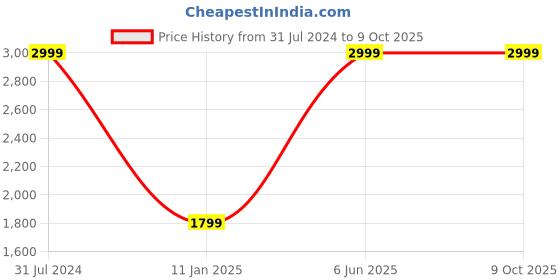 myntra.com the party planet Red & Blue LED Neon Light the party planet Price History Graph from 31 Jul 2024 to 9 Oct 2025