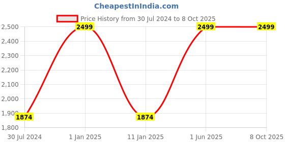 myntra.com the party planet Red & Green Juice Bar Shaped LED Neon Lights the party planet Price History Graph from 30 Jul 2024 to 7 Oct 2025